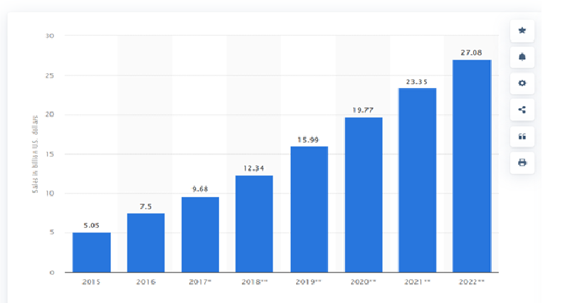 UAE eCommerce Sales 20115 to 2022