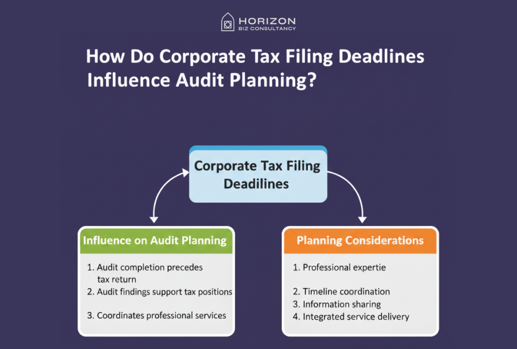 this graphic is representing "corporate tax filling deadlines influence to audit planning"