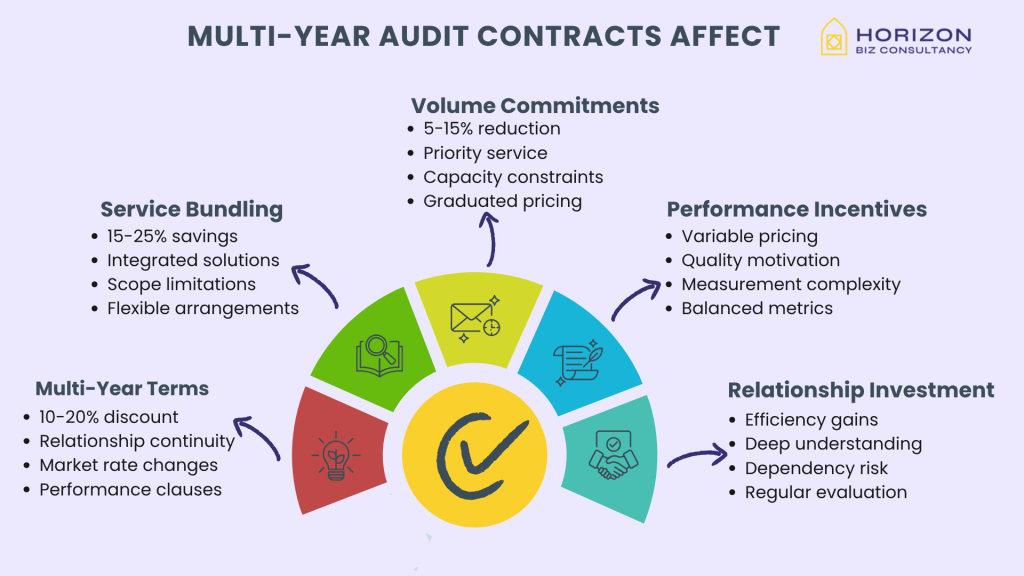 this graphic shows the "multi year audit contacts affect"