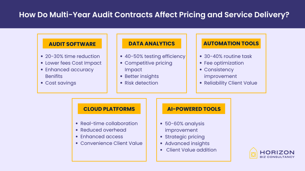 this graphic repersents "multi year audit contract affect"