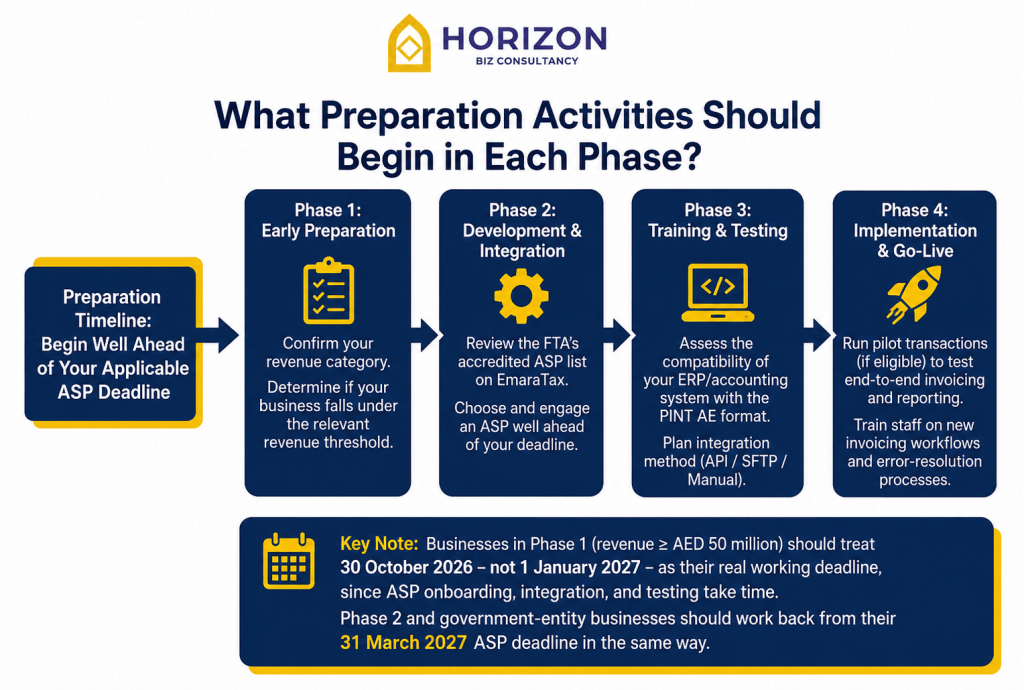 E-Invoicing Preparation Activities Phase wise 