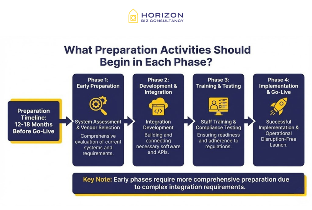 this graphic image shows that "preparation activities for e invoicing"