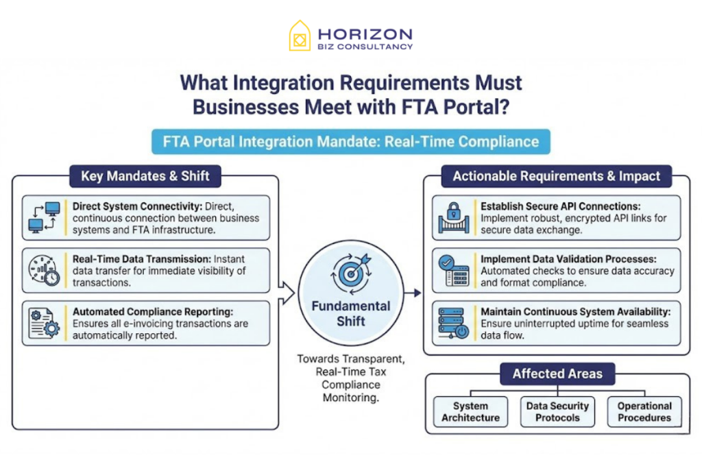 this graphic image represents "FTA integration requirements"